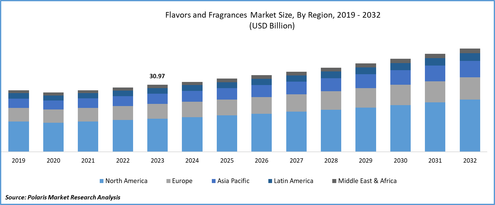 Flavors and Fragrances Market Size